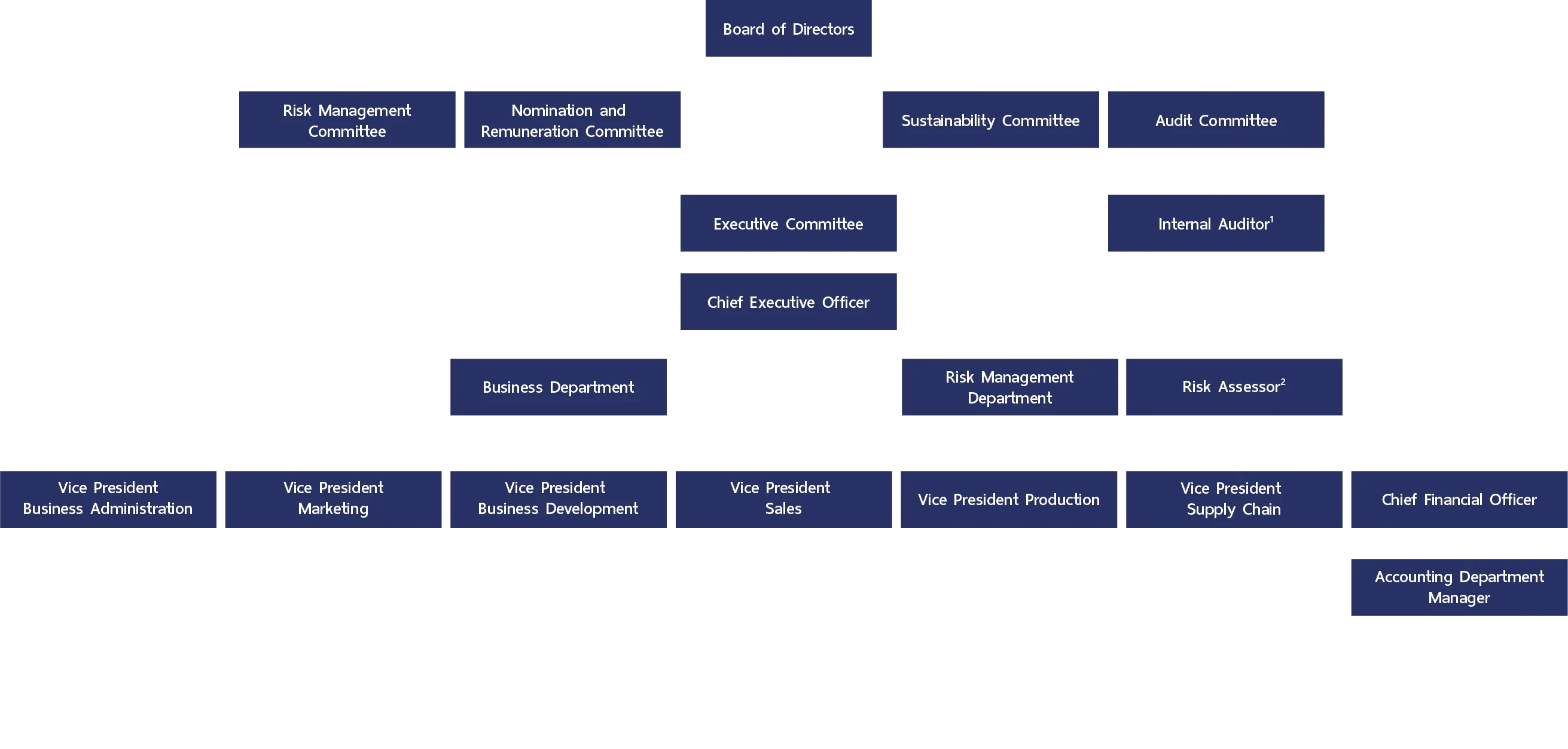 โครงสร้างองค์กร