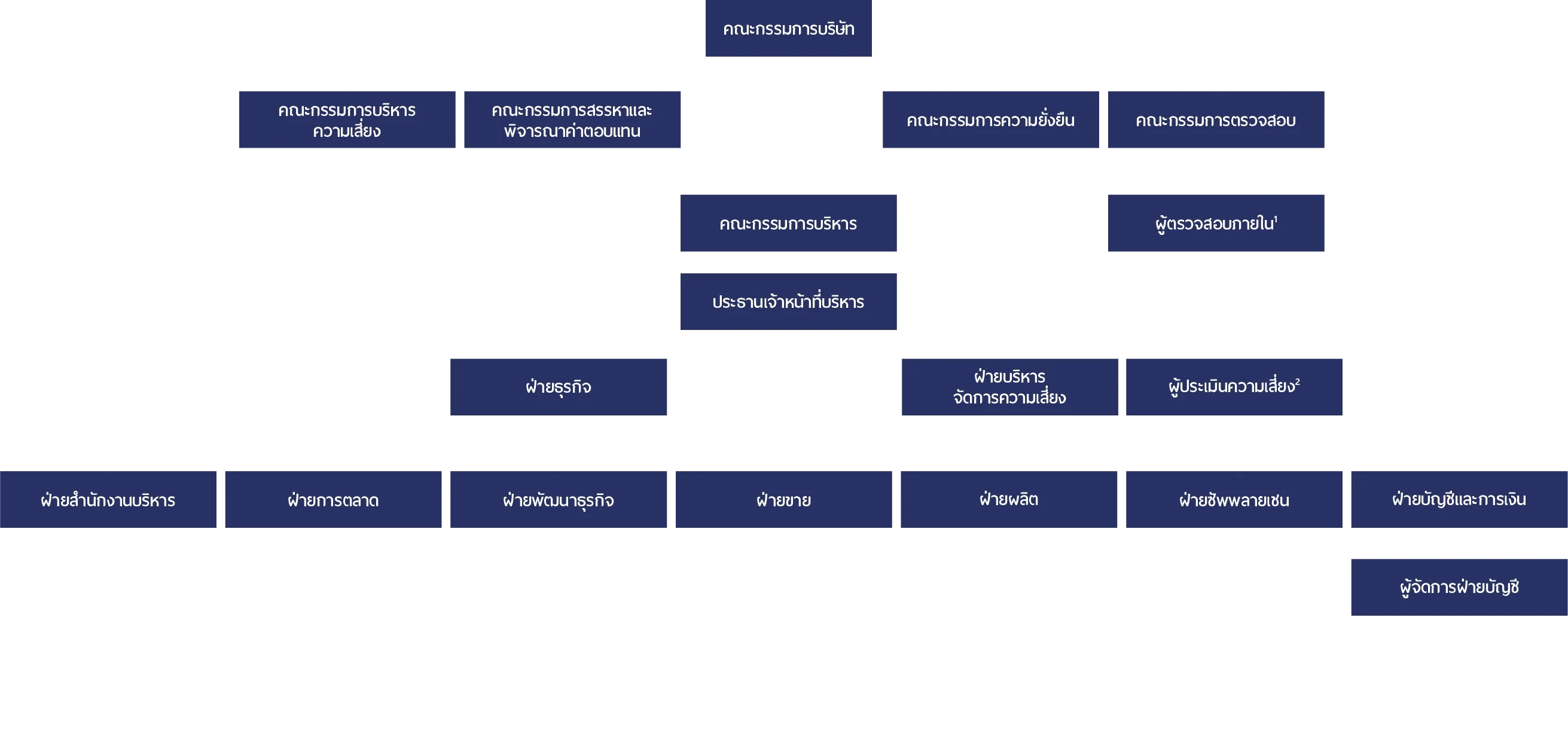 โครงสร้างองค์กร